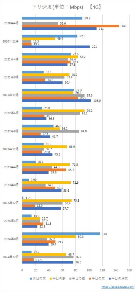 UQモバイルの下り速度－4G－(202004～202412)