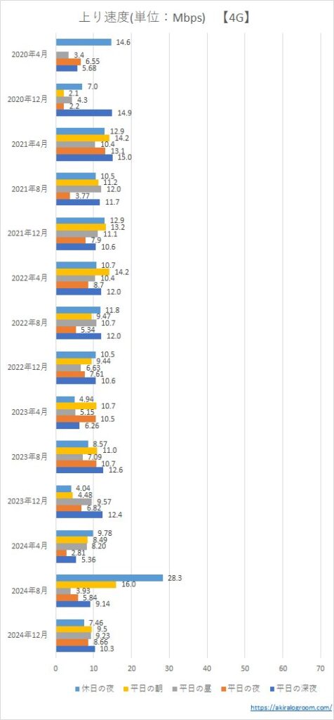 UQモバイルの上り速度－4G－(202004～202412)